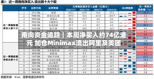 南向资金追踪｜本周净买入约74亿港元 加仓Minimax流出阿里及美团
