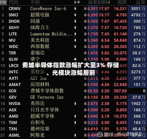 费城半导体指数涨幅扩大至3% 存储	、光模块涨幅居前-第1张图片