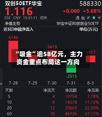 “吸金”逾58亿元	，主力资金重点布局这一方向-第3张图片