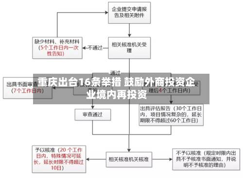 重庆出台16条举措 鼓励外商投资企业境内再投资