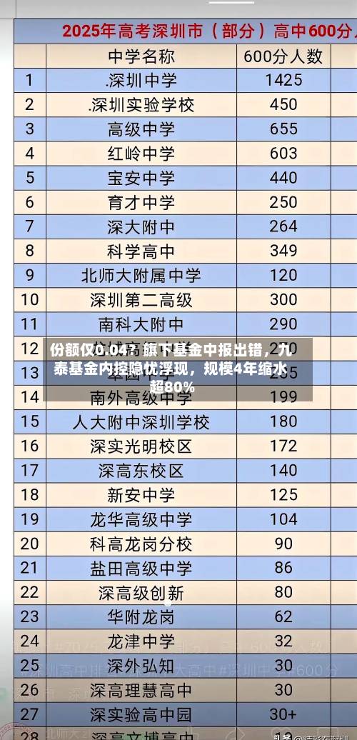 份额仅0.04？旗下基金中报出错	，九泰基金内控隐忧浮现，规模4年缩水超80%-第2张图片