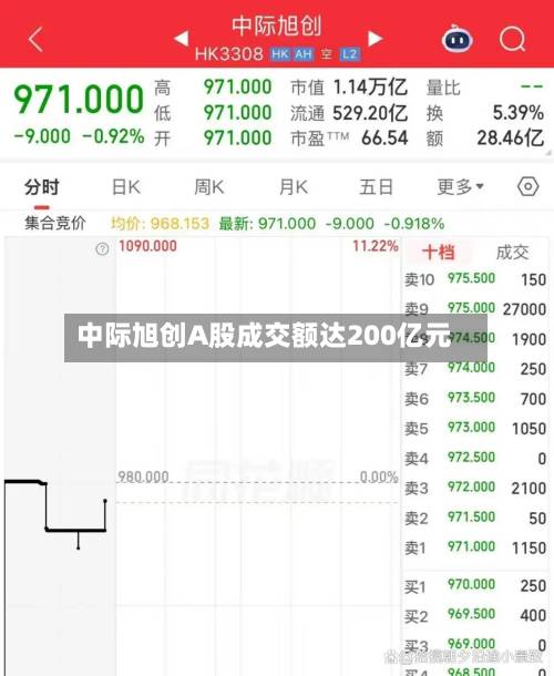 中际旭创A股成交额达200亿元-第2张图片