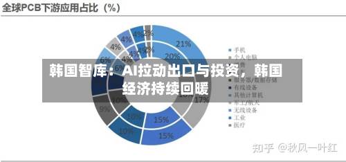 韩国智库：AI拉动出口与投资，韩国经济持续回暖-第2张图片