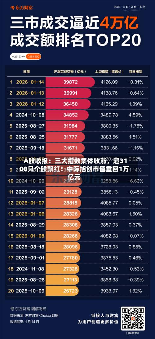 A股收报：三大指数集体收涨，超3100只个股飘红！中际旭创市值重回1万亿元-第2张图片