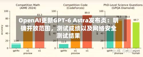 OpenAI更新GPT-6 Astra发布页：明确开放范围，测试成绩以及网络安全测试结果