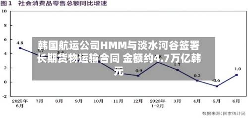 韩国航运公司HMM与淡水河谷签署长期货物运输合同 金额约4.7万亿韩元