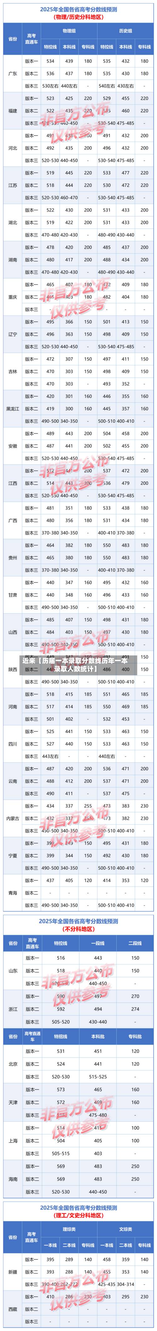 近来【历届一本录取分数线历年一本录取人数统计】-第2张图片