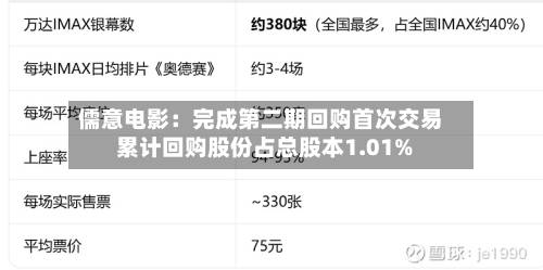 儒意电影:完成第二期回购首次交易 累计回购股份占总股本1.01%-第1张图片