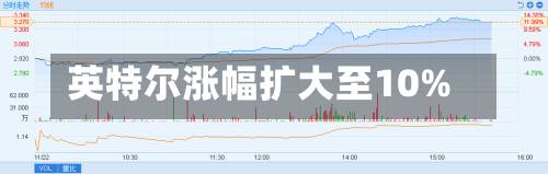 英特尔涨幅扩大至10%