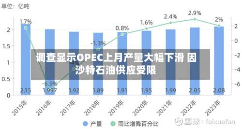调查显示OPEC上月产量大幅下滑 因沙特石油供应受限-第1张图片