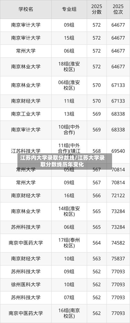 江苏内大学录取分数线/江苏大学录取分数线历年变化