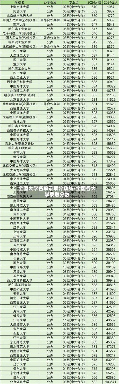全国大学名单录取分数线/全国各大学录取分数-第2张图片