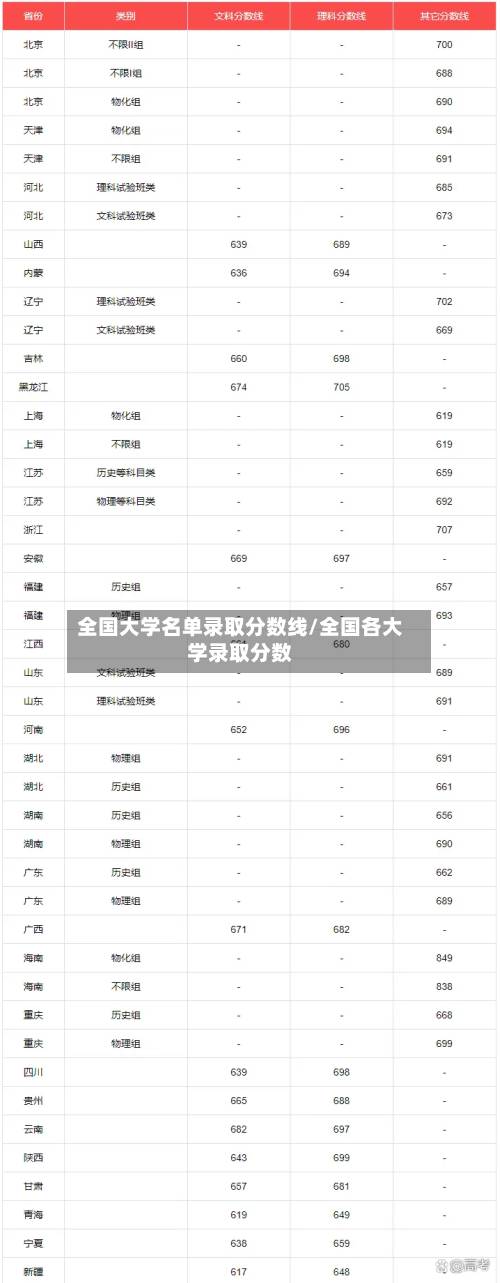 全国大学名单录取分数线/全国各大学录取分数-第3张图片