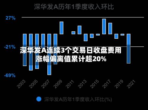 深华发A连续3个交易日收盘费用涨幅偏离值累计超20%