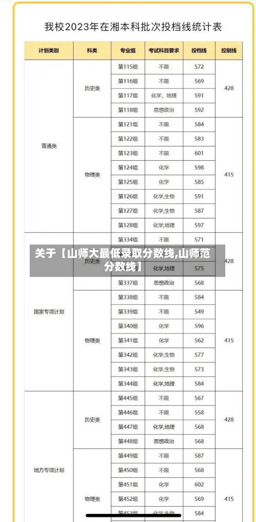 关于【山师大最低录取分数线,山师范分数线】-第2张图片