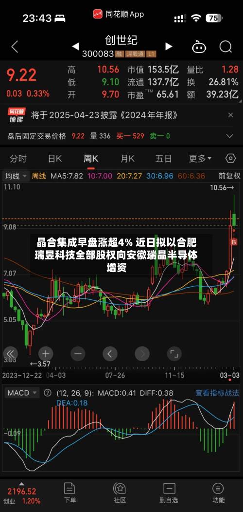 晶合集成早盘涨超4% 近日拟以合肥瑞昱科技全部股权向安徽瑞晶半导体增资-第3张图片