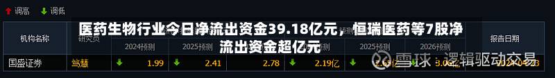 医药生物行业今日净流出资金39.18亿元	，恒瑞医药等7股净流出资金超亿元-第3张图片