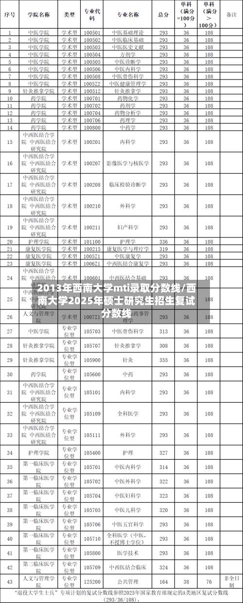 2013年西南大学mti录取分数线/西南大学2025年硕士研究生招生复试分数线