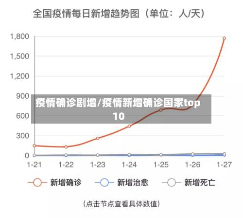疫情确诊剧增/疫情新增确诊国家top10