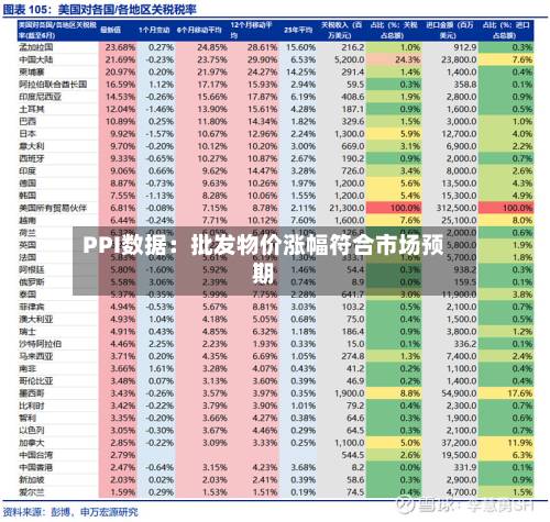 PPI数据:批发物价涨幅符合市场预期-第3张图片