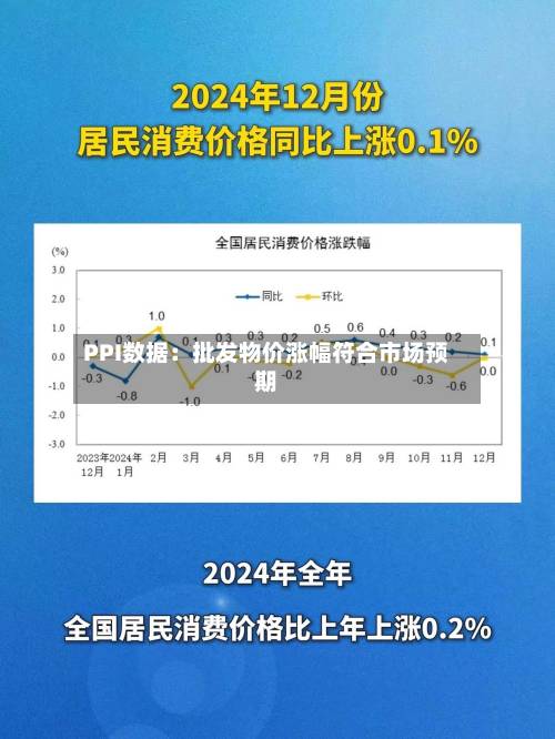 PPI数据：批发物价涨幅符合市场预期