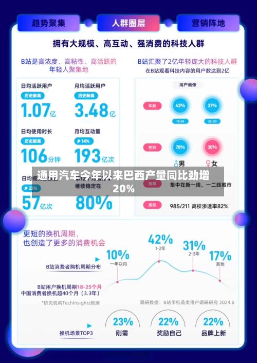 通用汽车今年以来巴西产量同比劲增20%