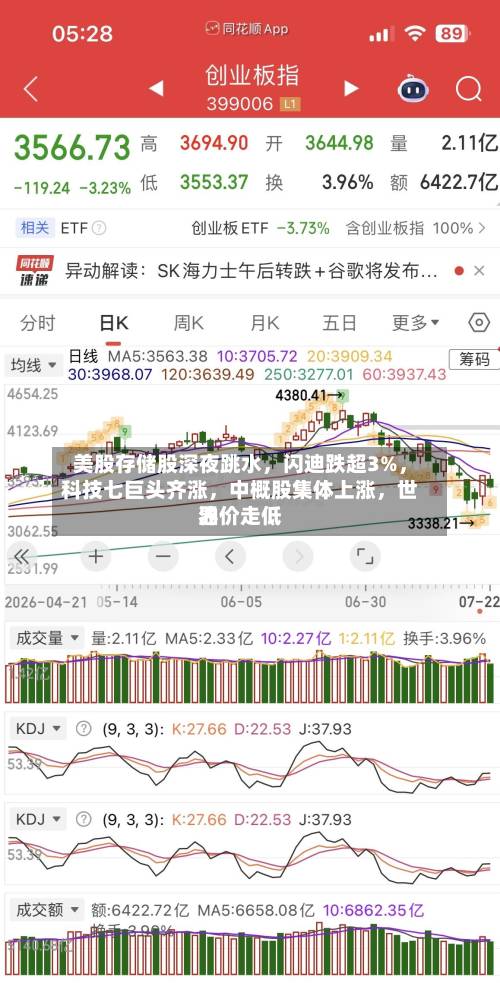 美股存储股深夜跳水，闪迪跌超3%，科技七巨头齐涨	，中概股集体上涨，世界油价走低-第2张图片