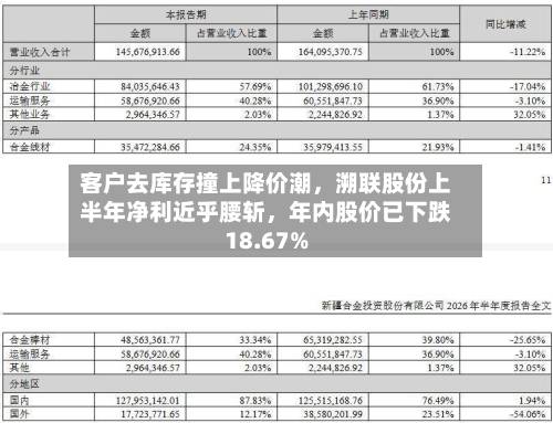 客户去库存撞上降价潮，溯联股份上半年净利近乎腰斩，年内股价已下跌18.67%-第2张图片