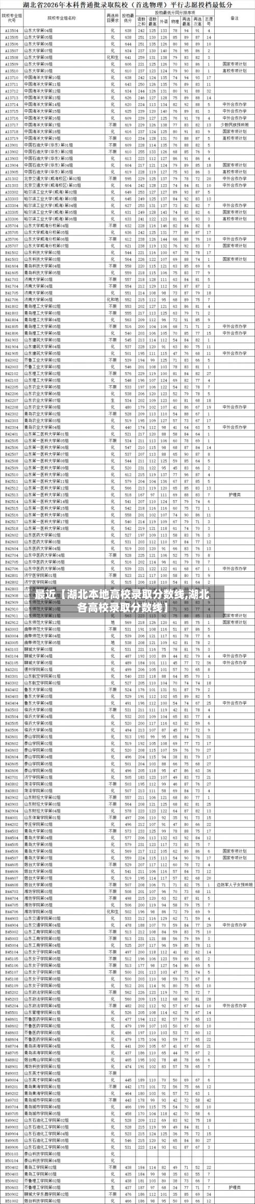 最近【湖北本地高校录取分数线,湖北各高校录取分数线】-第1张图片