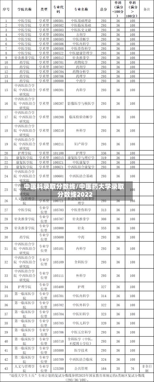 中医科录取分数线/中医药大学录取分数线2022-第2张图片