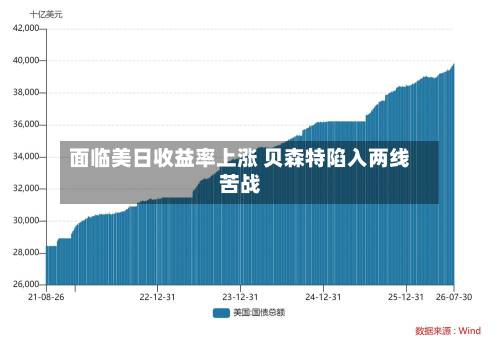 面临美日收益率上涨 贝森特陷入两线苦战