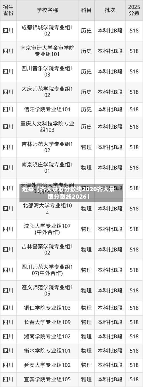 近来【齐大录取分数线2020齐大录取分数线2026】