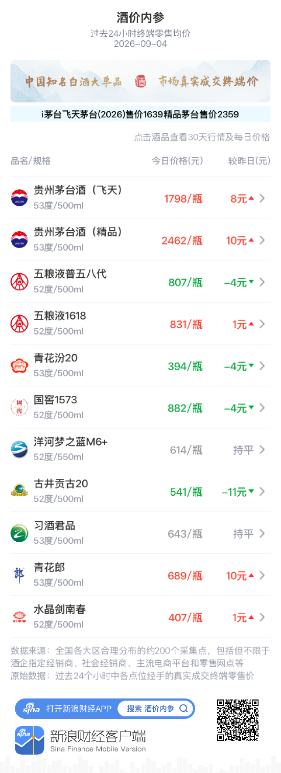 青花郎大涨10元 两连跌后快速反弹