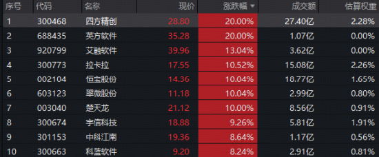 金融科技爆发涨停潮！楚天龙11天7板，四方精创20CM涨停！金融科技ETF华宝（159851）标的指数上涨5%