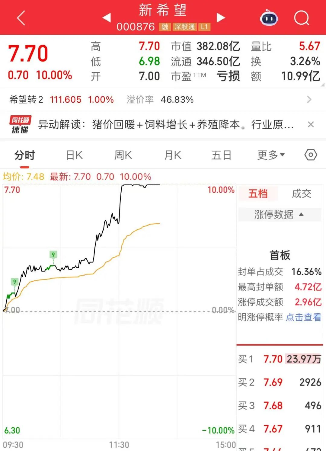 午后，龙头股直线涨停！网友：卖飞了