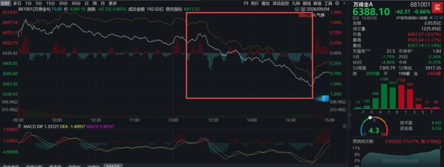 突发！A股午后惊魂跳水，信号已经很明显了！
