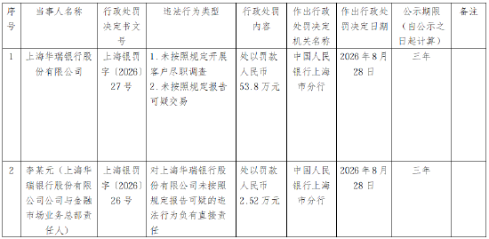 上海华瑞银行被罚53.8万元：未按照规定开展客户尽职调查	、未按照规定报告可疑交易