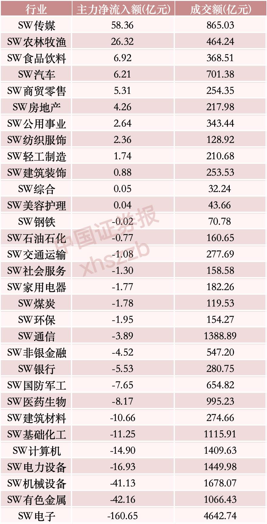 “吸金”逾58亿元，主力资金重点布局这一方向