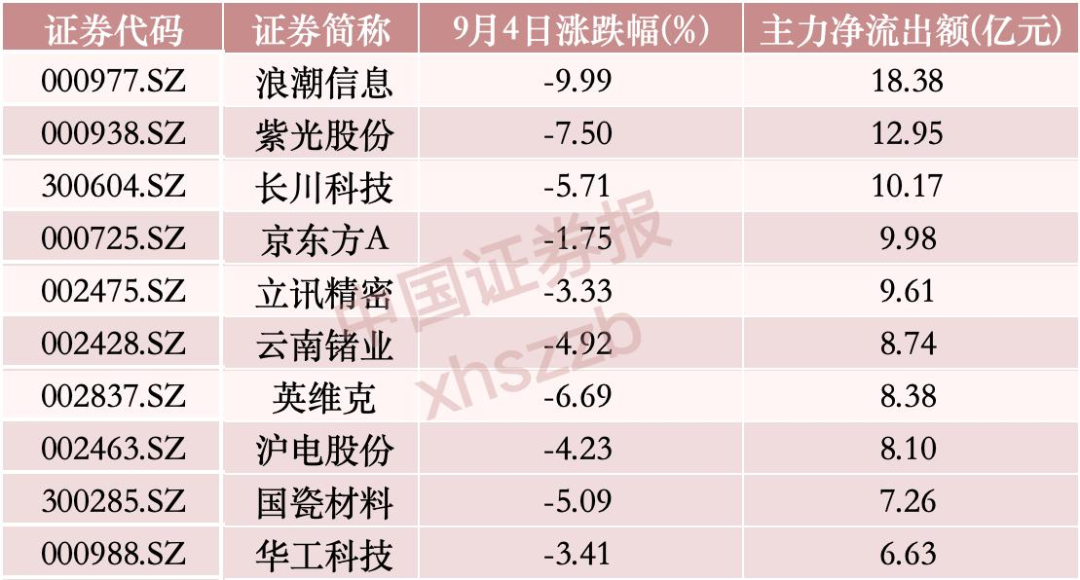 “吸金”逾58亿元，主力资金重点布局这一方向