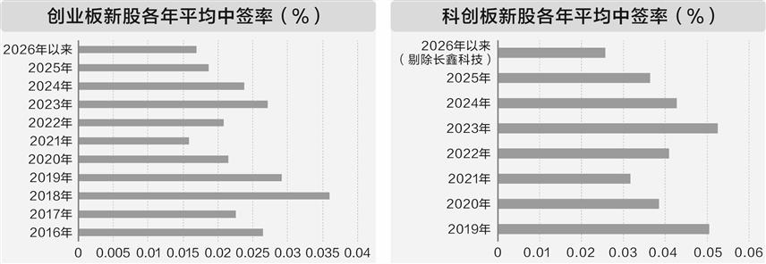 打新阵营扩容 “两创板”新股中签率持续走低