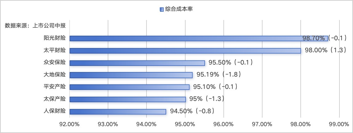 上市财险半年考：承保利润普遍改善，综合成本率中枢下移至95%附近	，新能源车险成增长引擎