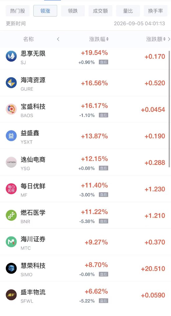 9月5日热门中概股涨跌不一，慧荣科技涨超8%	，网易有道跌超5%