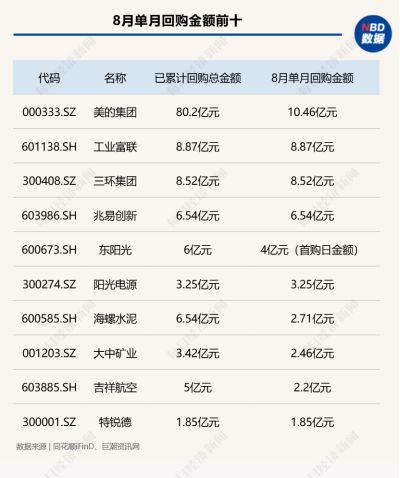 8月A股回购图谱：277家公司斥资超130亿元实施回购，超半数公司月涨幅跑赢上证指数，高争民爆单月上涨68%