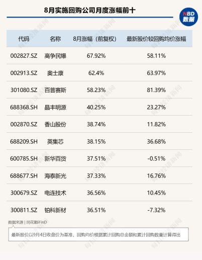 8月A股回购图谱：277家公司斥资超130亿元实施回购	，超半数公司月涨幅跑赢上证指数，高争民爆单月上涨68%