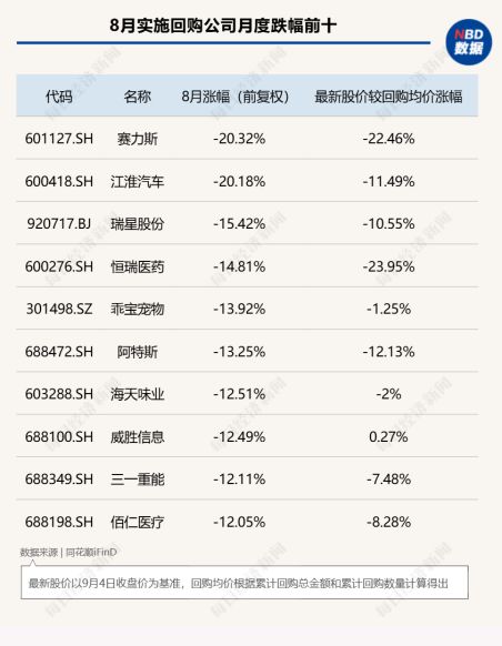 8月A股回购图谱：277家公司斥资超130亿元实施回购，超半数公司月涨幅跑赢上证指数	，高争民爆单月上涨68%