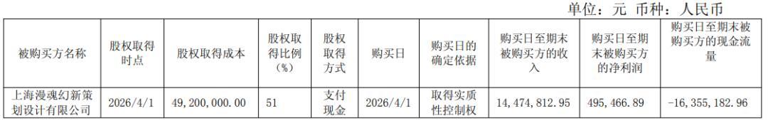 电魂花5000万控股的谷子公司	，季度利润50万