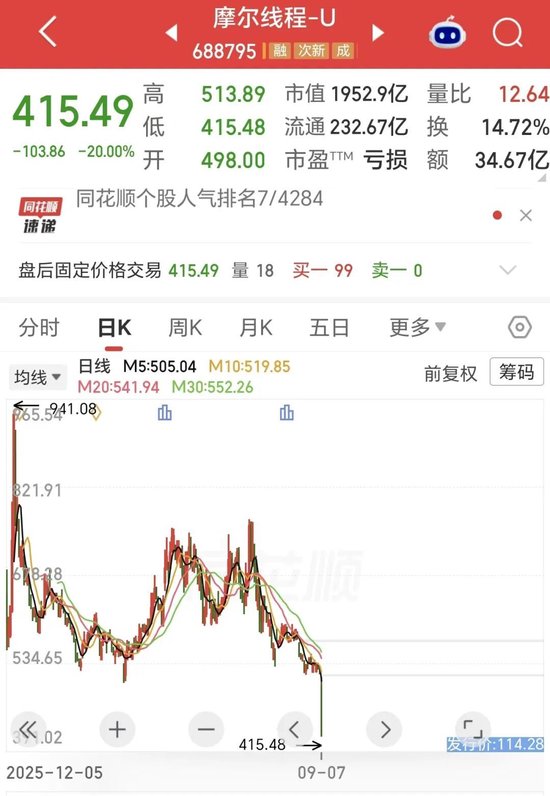 20cm跌停	，市值腰斩！谁在抛售“中国版英伟达”？还有更大压力！