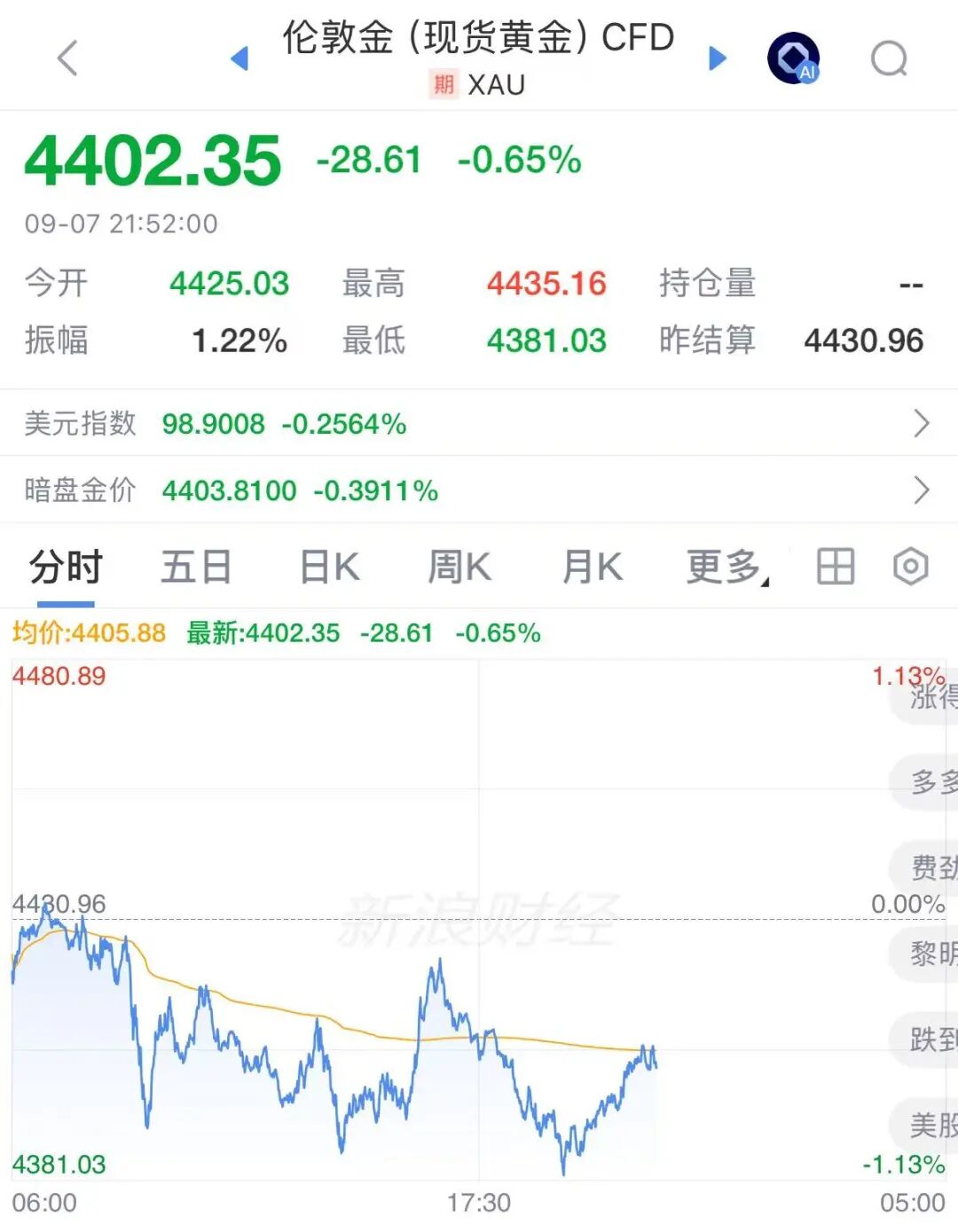 不到半月，金饰克价跌去80元