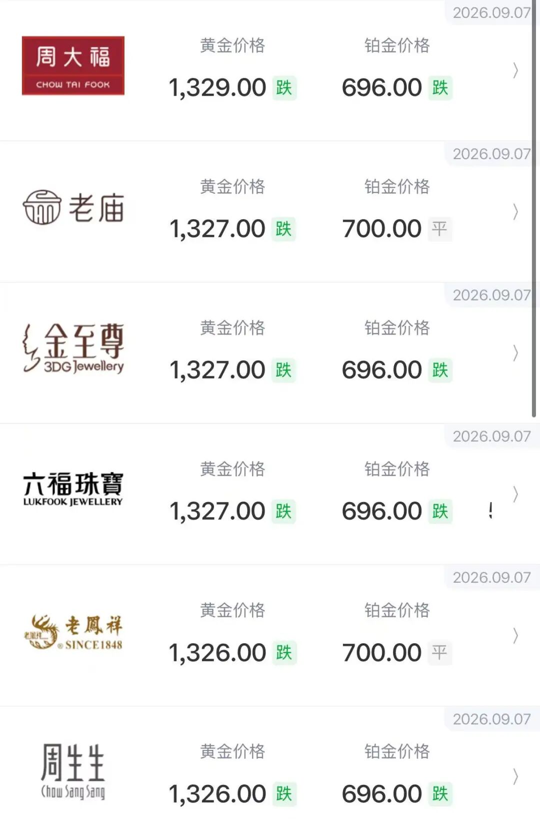 不到半月，金饰克价跌去80元