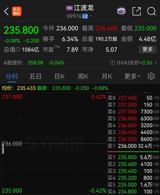 江波龙，港股破发